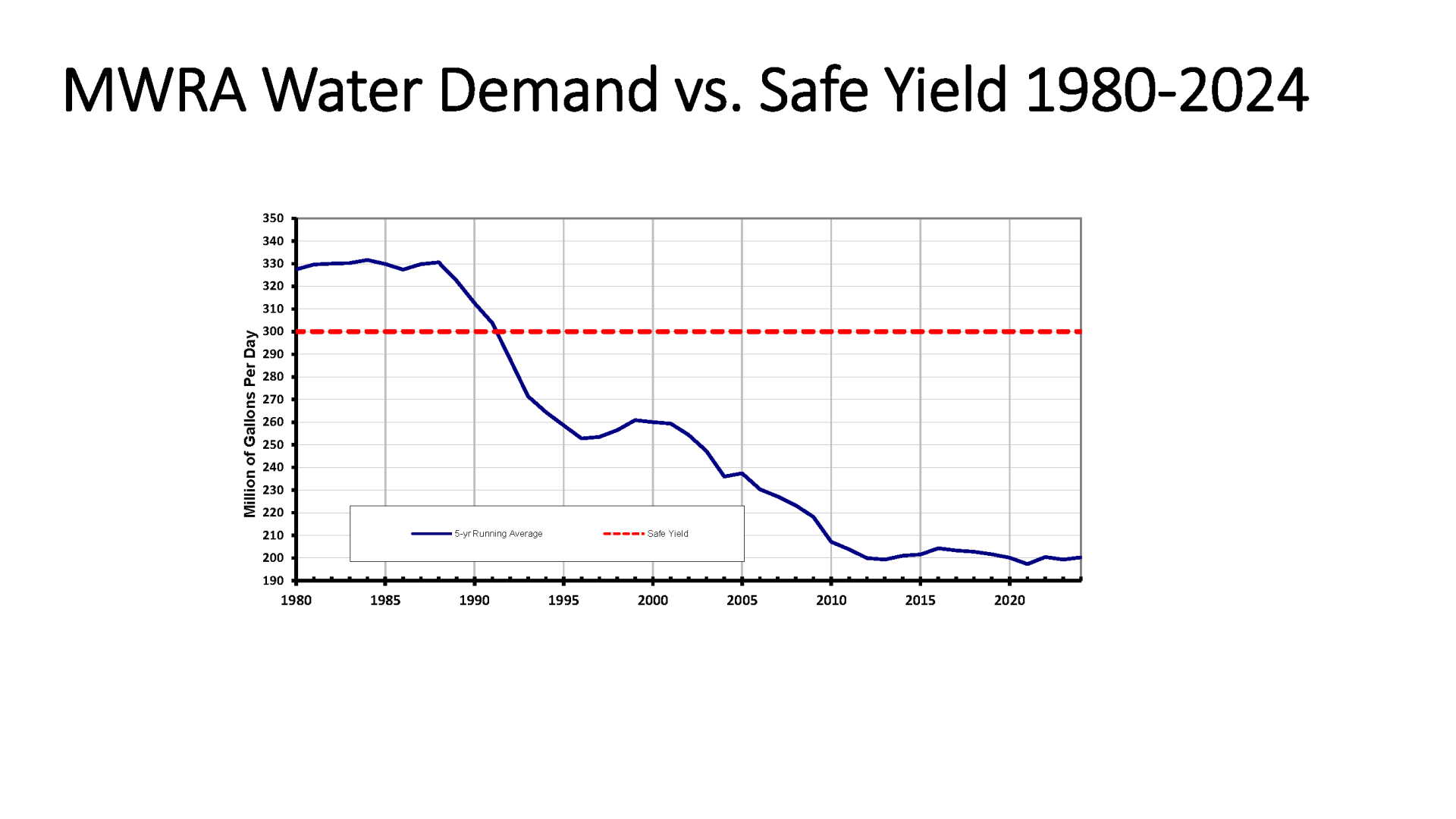 MWRA Water Demand vs. Safe Yield 1980-2024